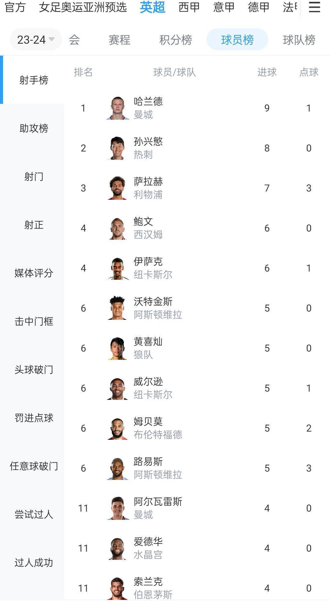 23:00 英超 曼彻斯特城 VS 谢菲尔德联 强弱悬殊 后来居上蓝月亮欲冲冠？01:00 意甲 AC米兰 VS 萨索洛 羸弱防守，萨索洛2023年总失球数创下队史纪录，红黑军团有机可趁？事件塞维官方：费尔南多提前解约感谢他的专业精神和杰出表现塞维利亚足球俱乐部和费尔南多-雷吉斯达成协议，在2024年6月合同到期之前终止了这位巴西中场球员与俱乐部的合同。